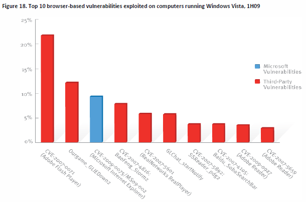 Most browser attacks are against 3rd party (addon) code