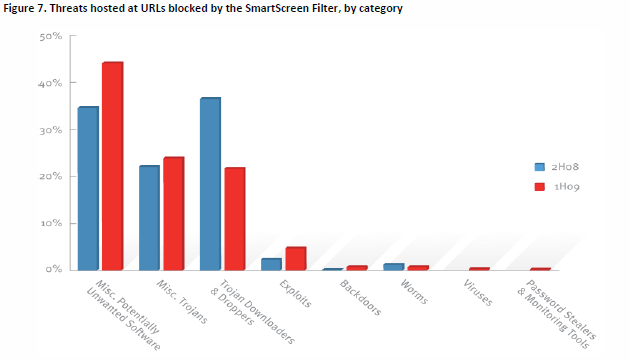 SmartScreen blocks a wide range of malicious downloads